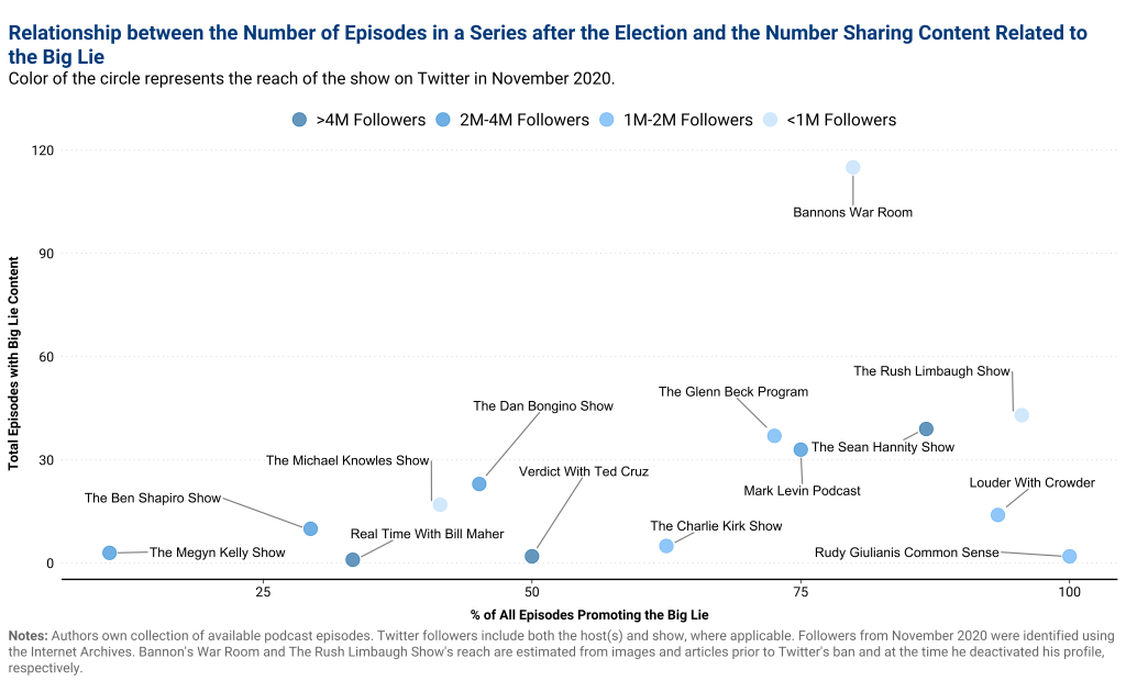 This figure plots the relationship between the number of episodes promoting electoral fraud content (y-axis) and the percentage of all episodes promoting electoral fraud content (x-axis) after the November 3rd election, by series. The color of the points represents the reach of the show on Twitter, ranging from hundreds of thousands to over 10 million. The podcasts that endorsed false narratives most frequently were also those that produced the largest total number of post-election episodes.