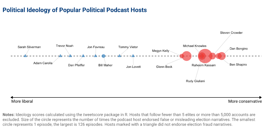 This figure plots the political ideology of podcasters whose series were among Apple's Top 100 in November 2020, as measured by the accounts they follow on Twitter. Popular podcasters on the right, who were largely responsible for the proliferation of electoral misinformation during this period, are more ideologically homogenous in their partisan leanings than popular podcasters on the left.