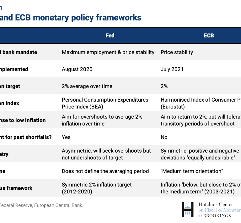 Table 1: Fed and ECB monetary frameworks