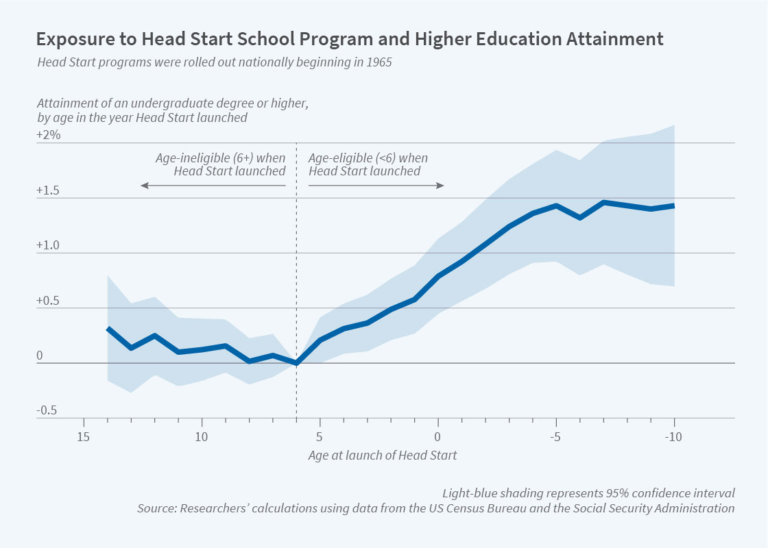 Exposure to head start school program and higher education attainment