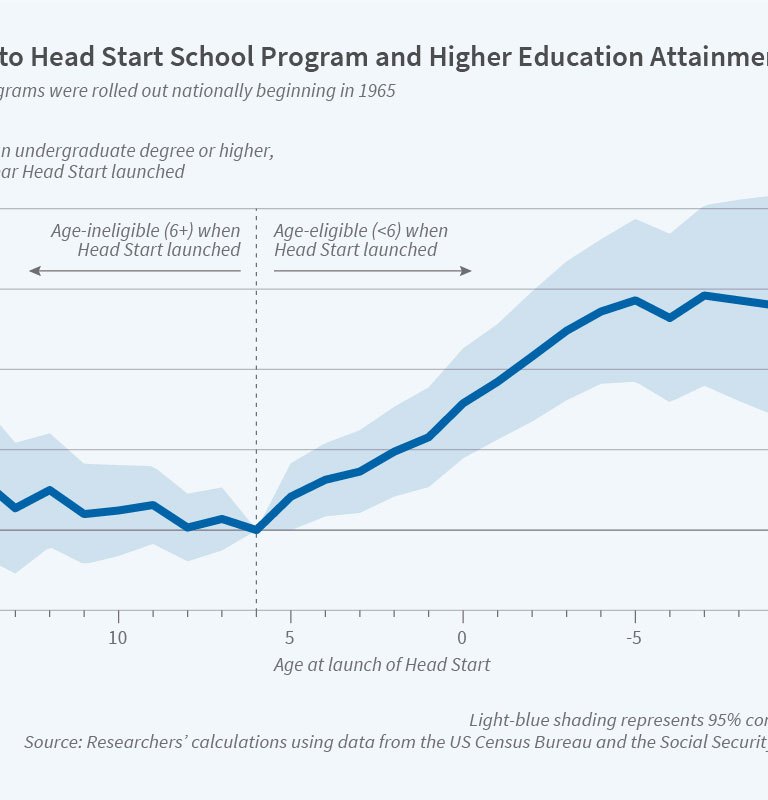 Exposure to head start school program and higher education attainment