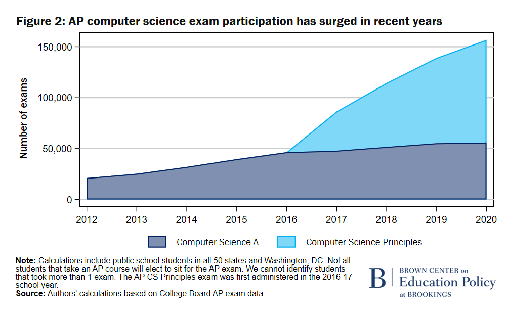 F2 AP computer science exam participation has surged in recent years