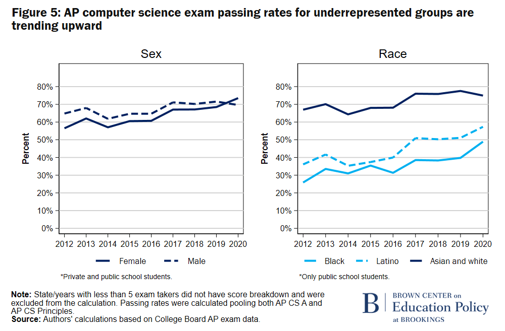 F5 AP computer science exam passing rates for underrepresented groups are trending upward