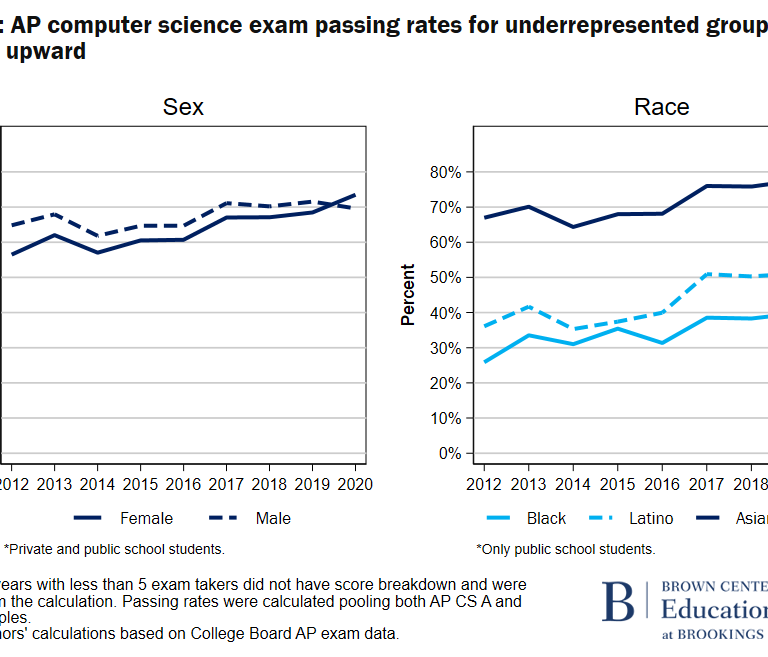 F5 AP computer science exam passing rates for underrepresented groups are trending upward