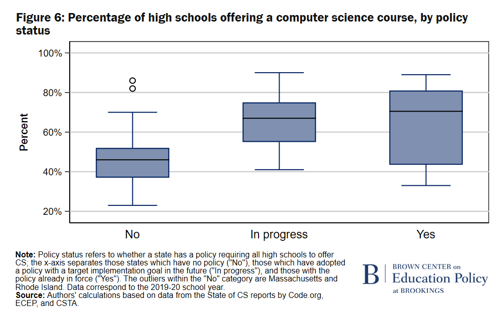 F6 Percentage of high schools offering a computer science course, by policy status