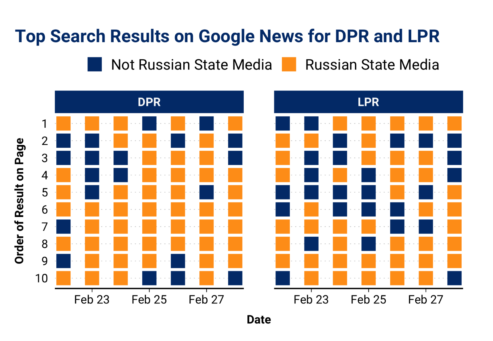 A graphic desplaying the prevalence of Russian state mediain search results on Google News. 