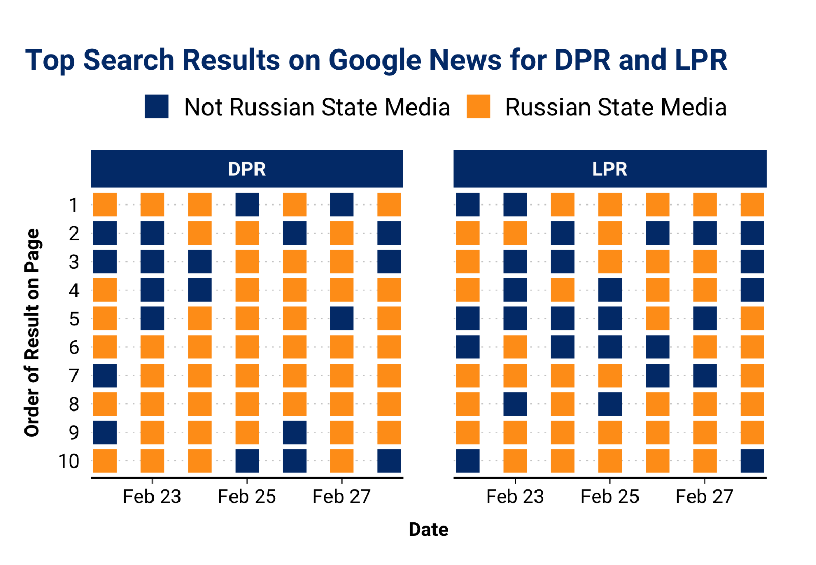 A graphic desplaying the prevalence of Russian state mediain search results on Google News.