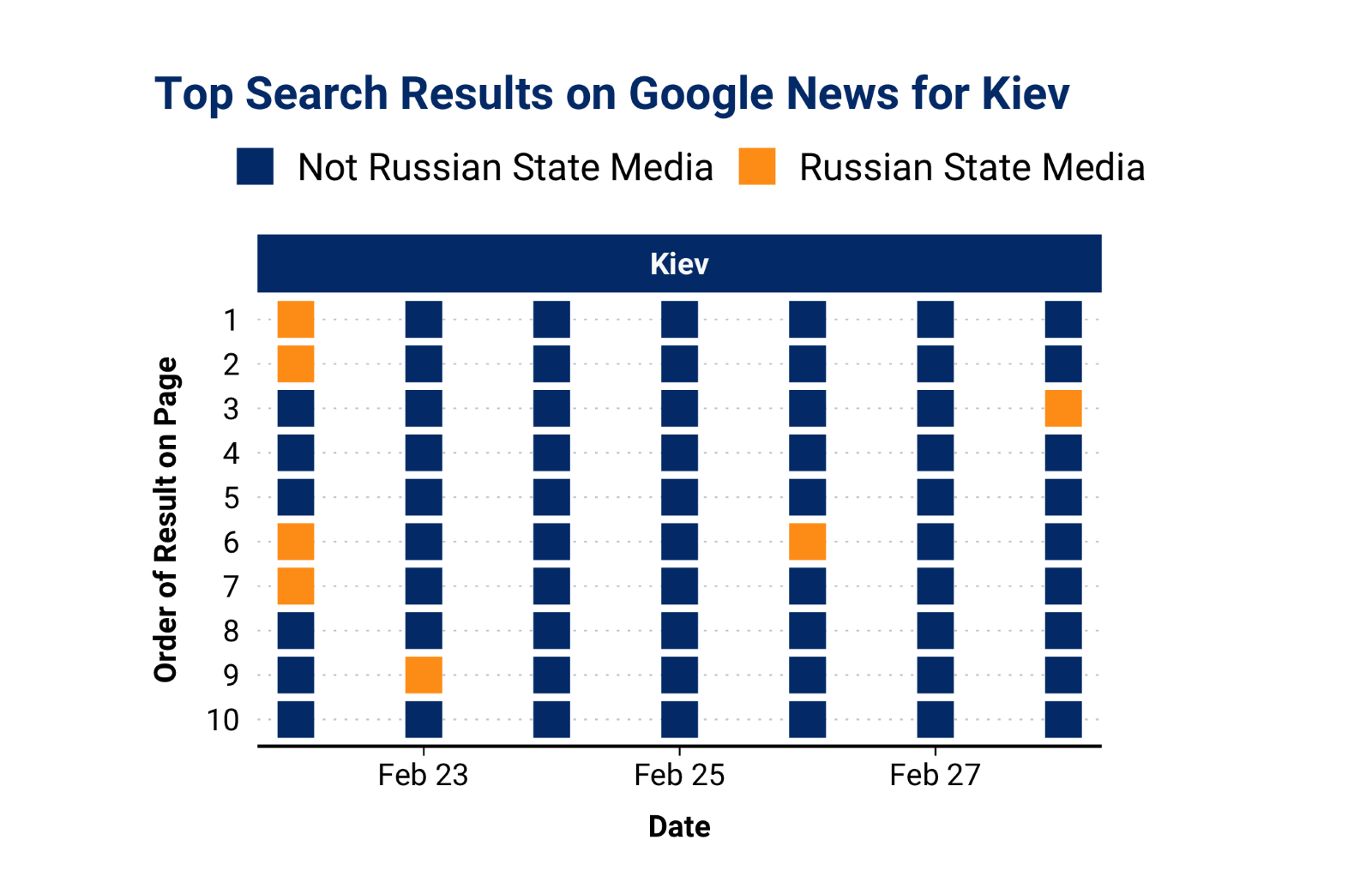 A graphic displaying the prevalence of Russian State media in queries for "Kiev" on Google News.