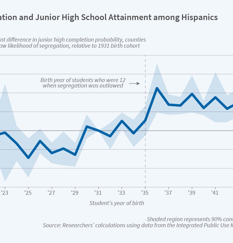 F1 Desegregation and junior high school attainment among Hispanics