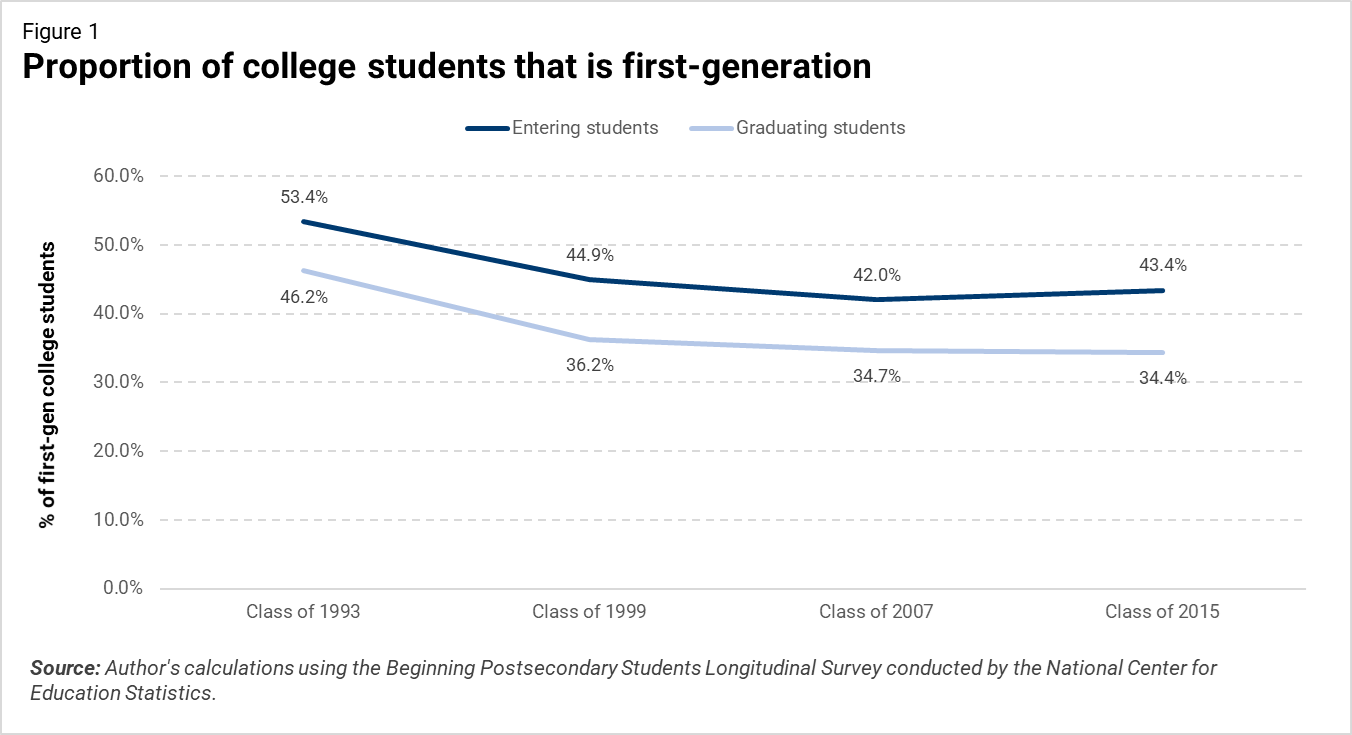 F1 Proportion of college students that is first-generation