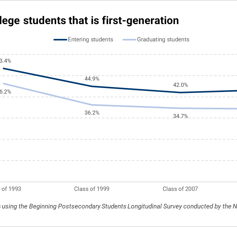 F1 Proportion of college students that is first-generation