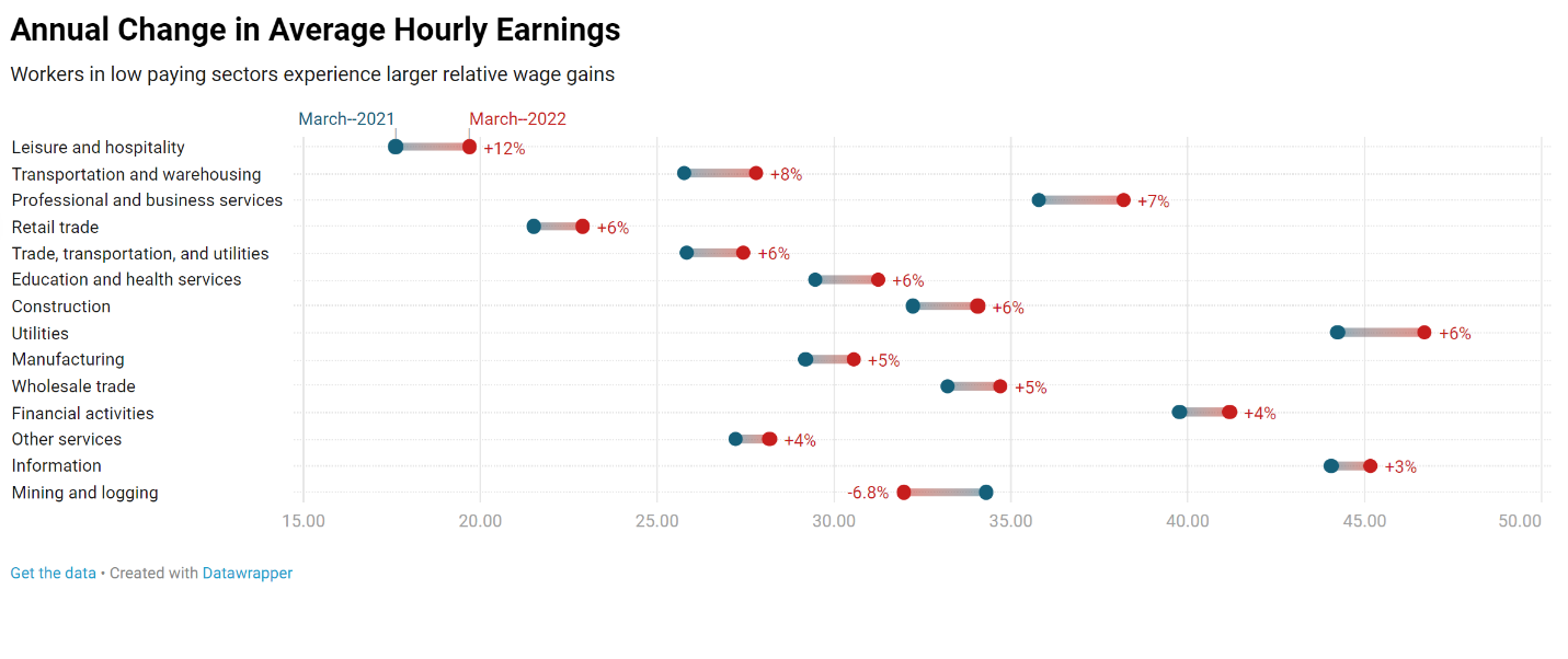 Graph showing incremental increases in hourly wage jobs across all sectors