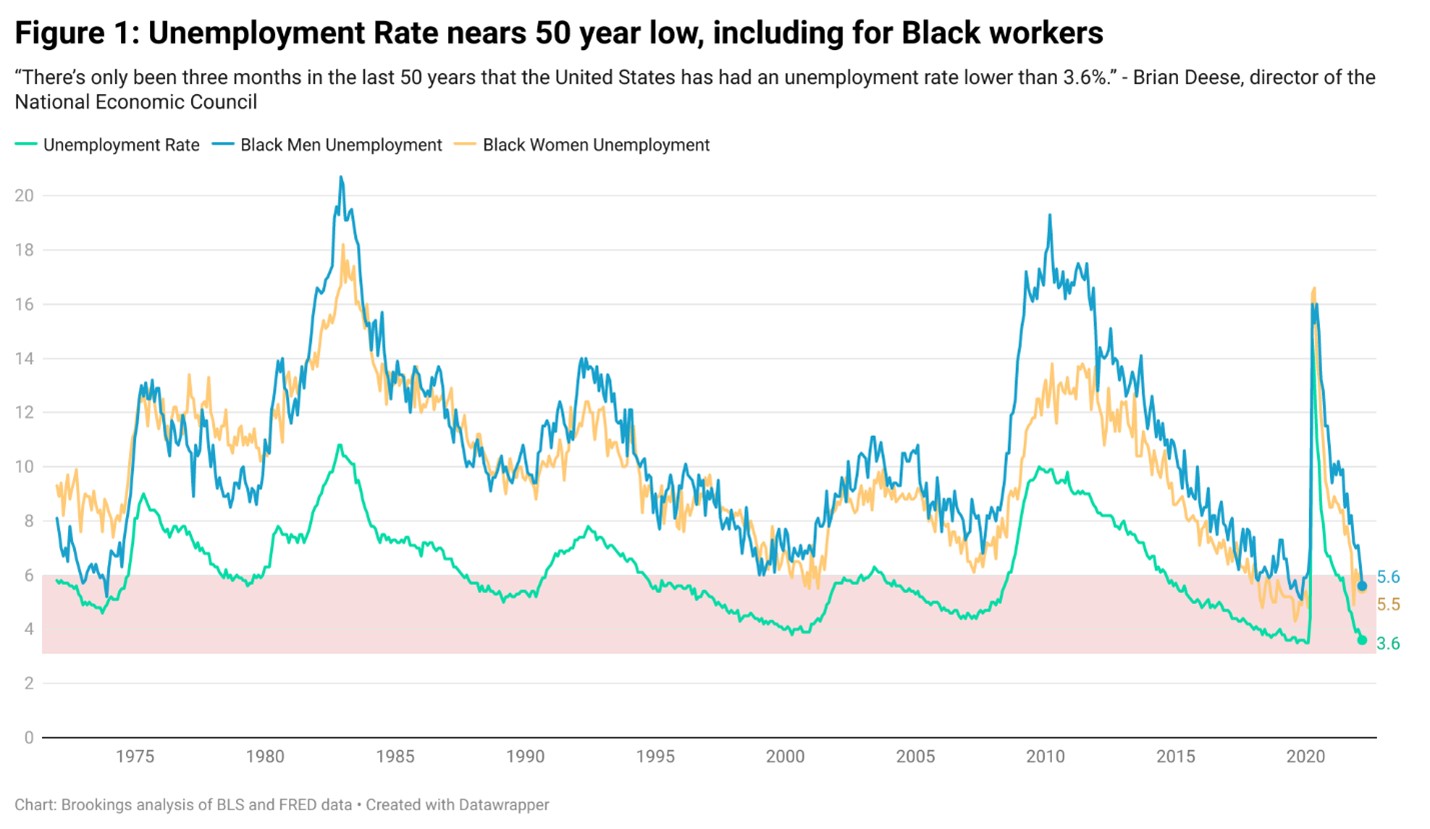 Line graph depicting unemployment rates since 1970 between the US general population and aggregated by Black men and Black women.