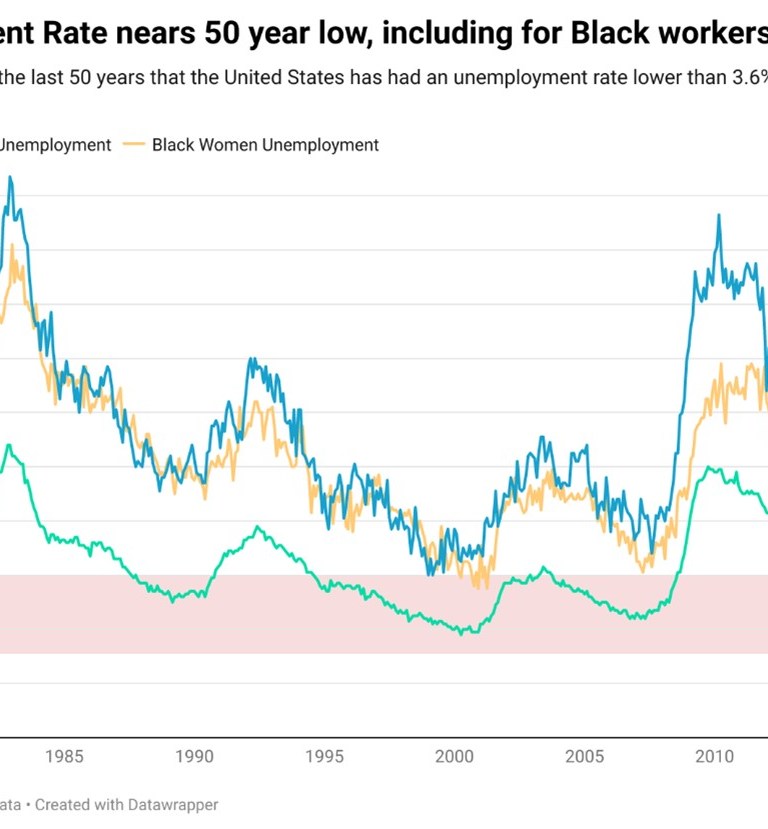 Line graph depicting unemployment rates since 1970 between the US general population and aggregated by Black men and Black women.