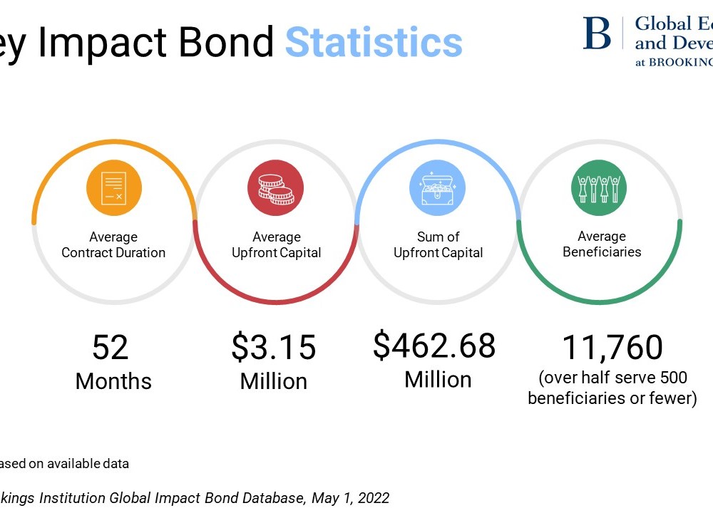 Impact bond statistics 