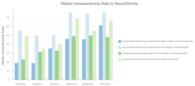 A bar chart revealing homeownership rates by race/ethnicity in 5 DMV counties. Non-Hispanic white households have the highest rate while Black and Hispanic homeownership rates are the lowest.