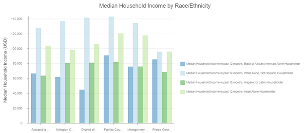 Bar chart showing household incomes across regions in the DMV by race/ethnicity with Non-Hispanic white households having the highest median income.