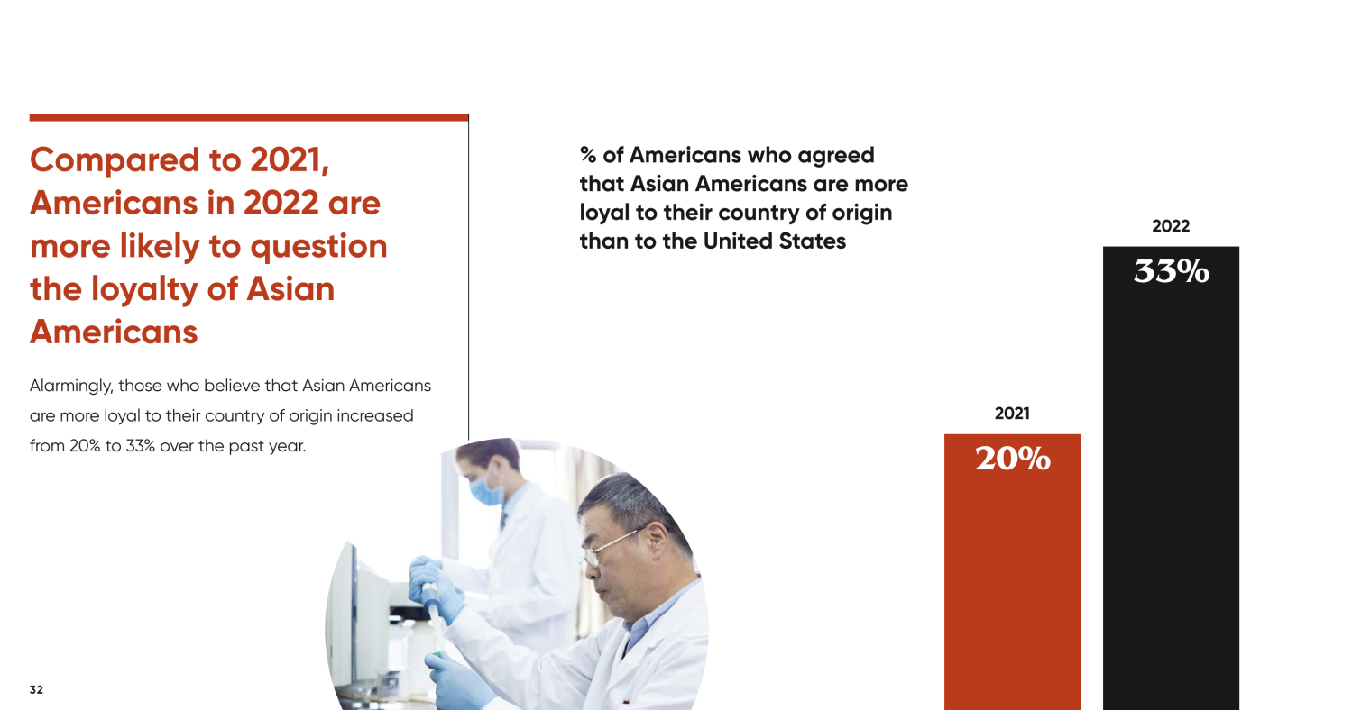 A bar chart showing 33% of Americans believe Asian Americans are more loyal to their country of origin than the U.S.