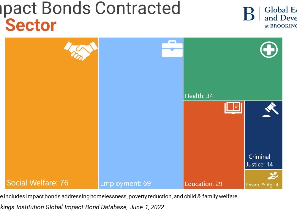 Impact bonds contracted by sector