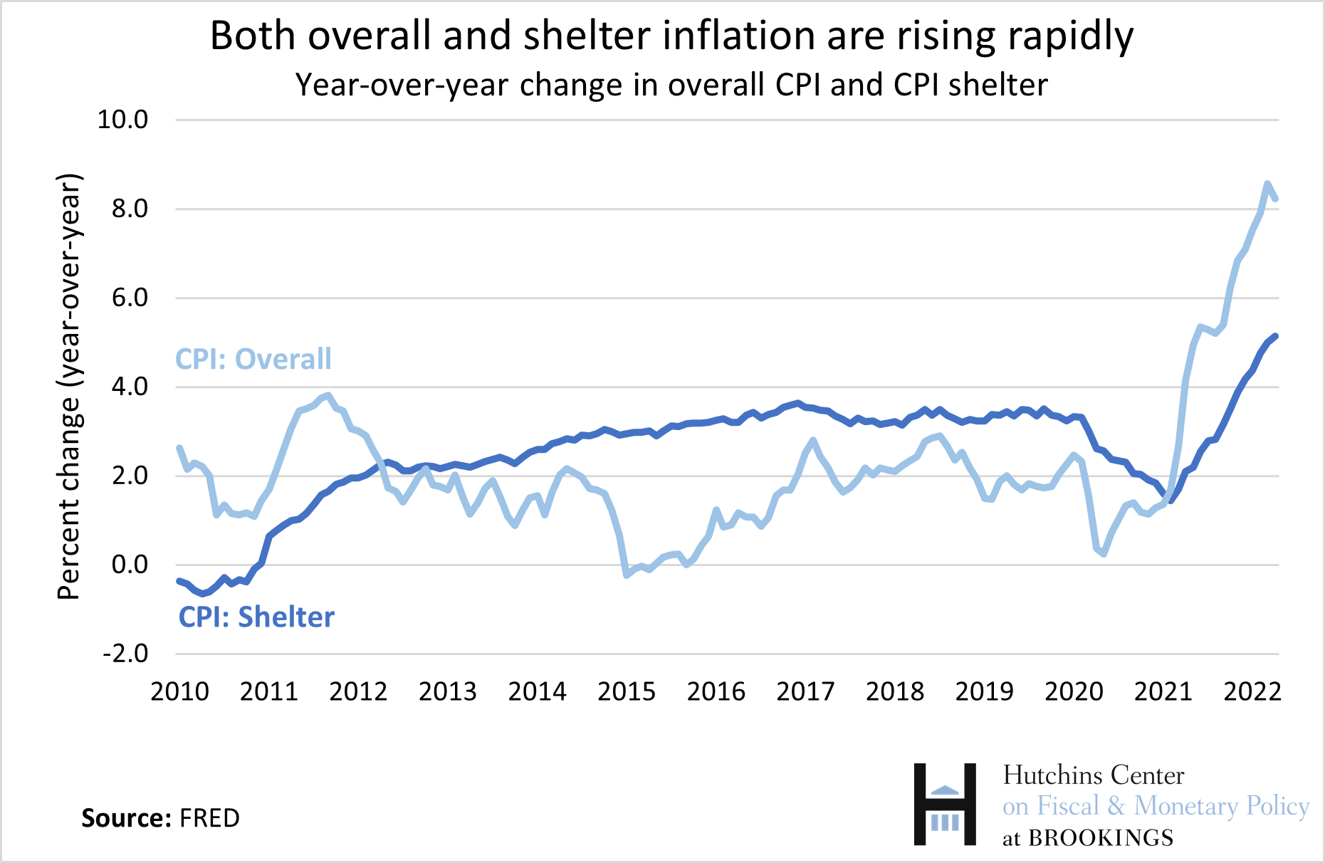 How does the Consumer Price Index account for the cost of housing? Brookings