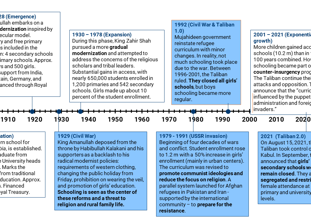 timeline of modern schooling in Afghanistan