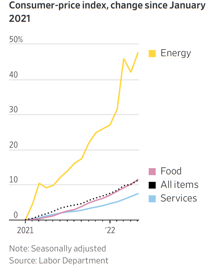 Line chart showing change in prices in energy, food, services, and all items from January 2021 to May 2022.