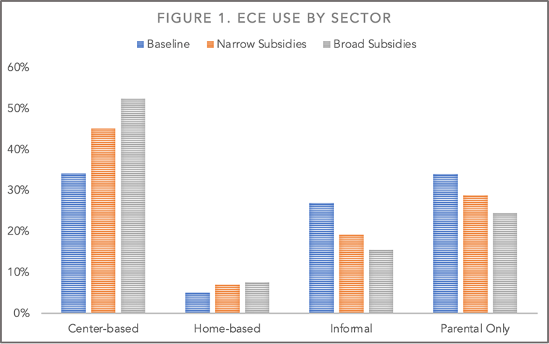 ECE use by sector