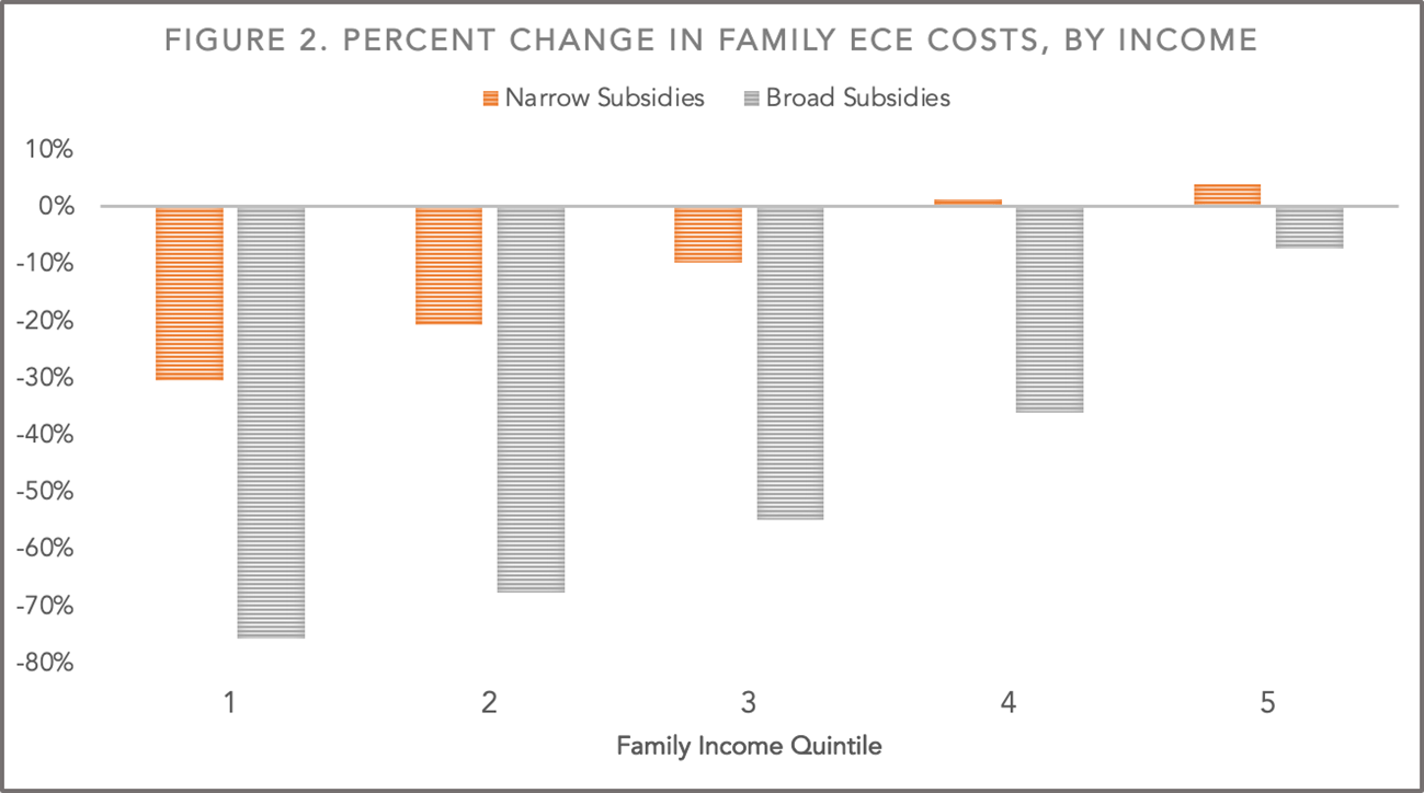 Percent change in family ECE costs, by income level