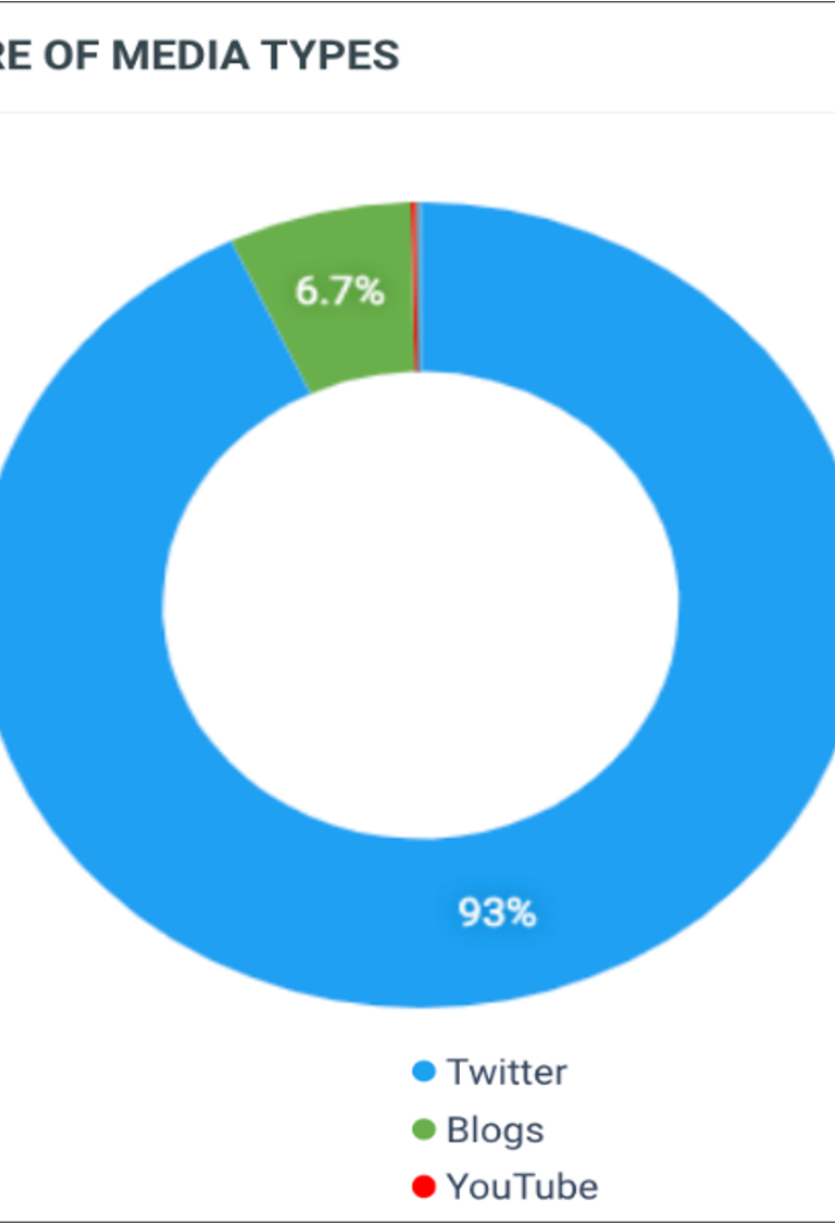 Figure 2. Graph of The types of media where the education conversation took place