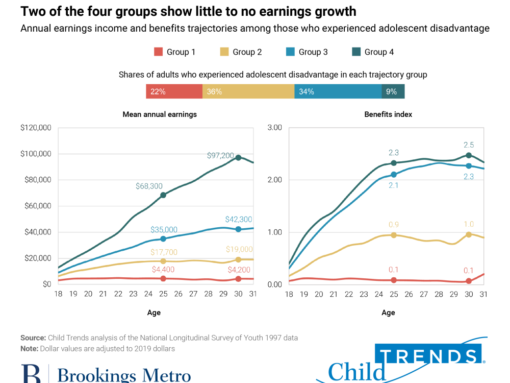 Two of the four groups show little to no earning growth