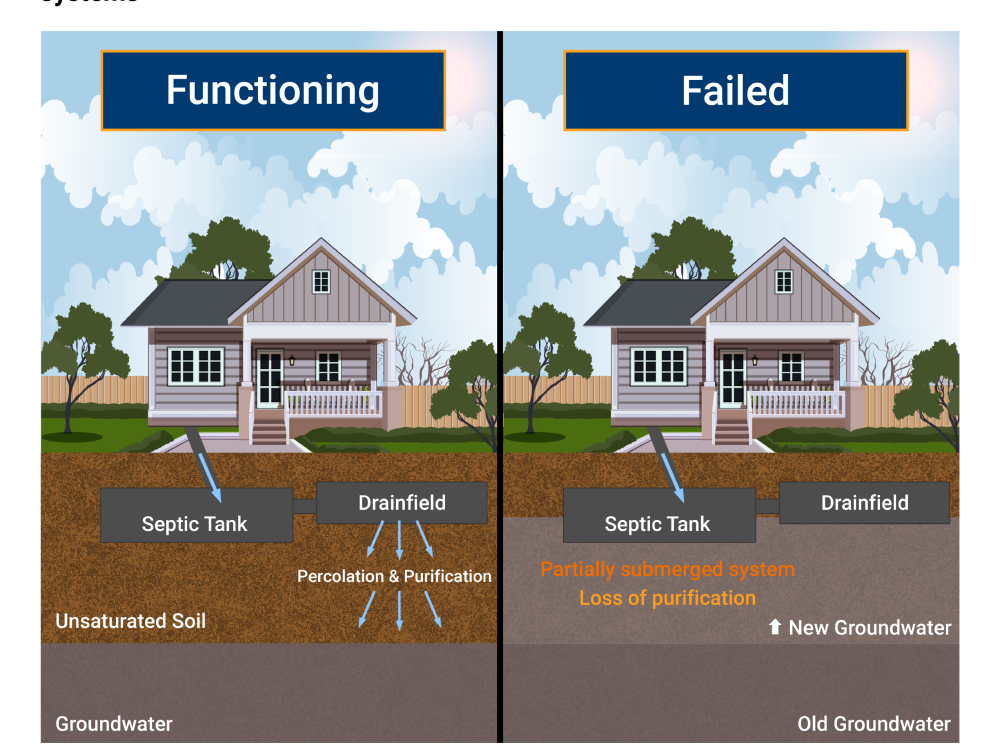 Rising groundwater can compromise proper functioning of home septic systems
