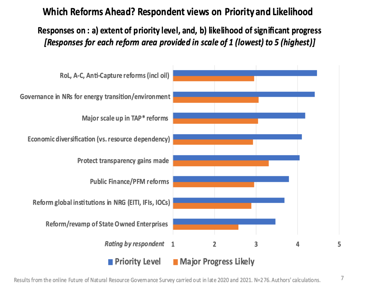 A chart depicting respondent views of reforms ahead, with Anti-Capture reforms being the highest priority.
