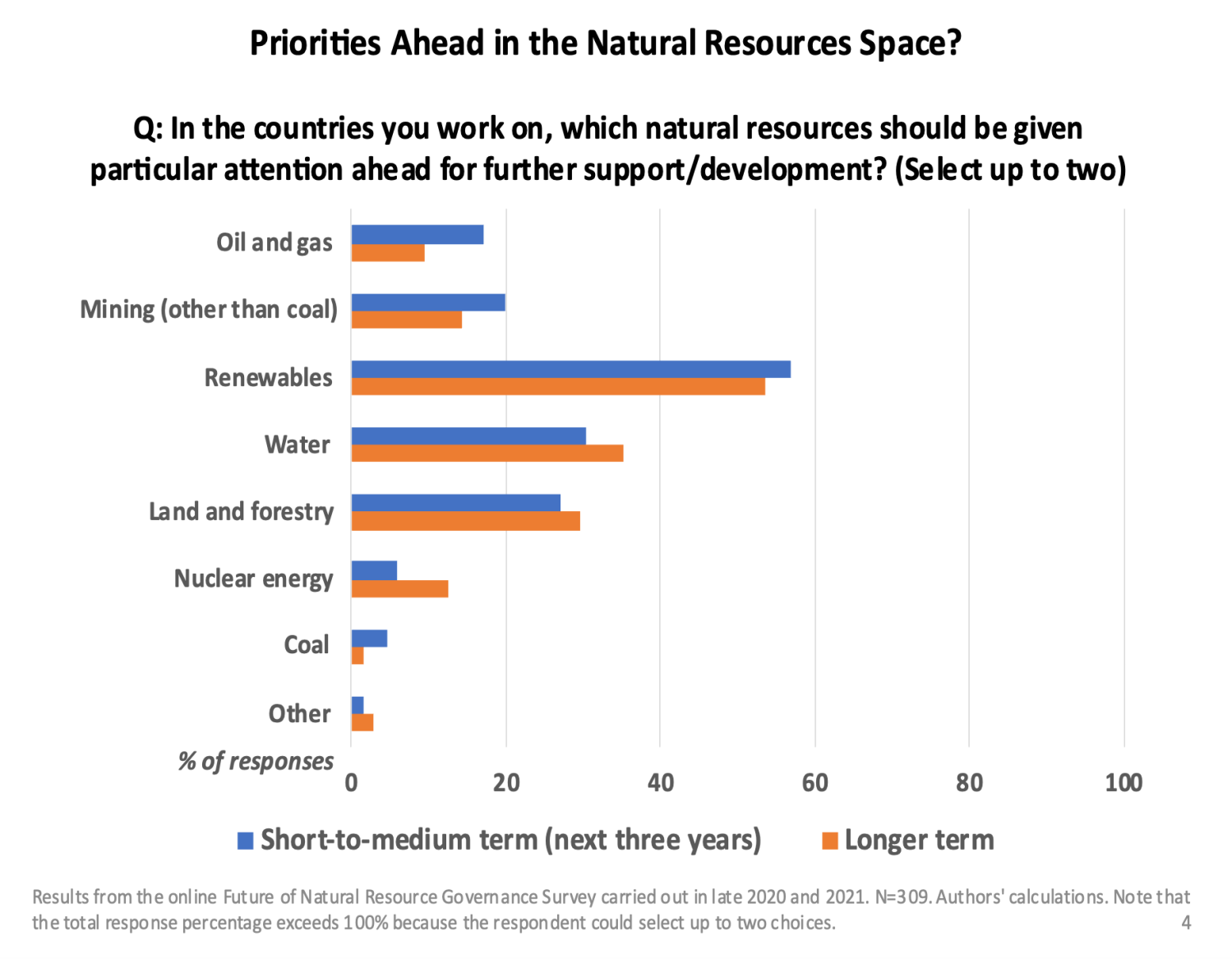 According to respondents, renewables are the highest priority in the short and long term.