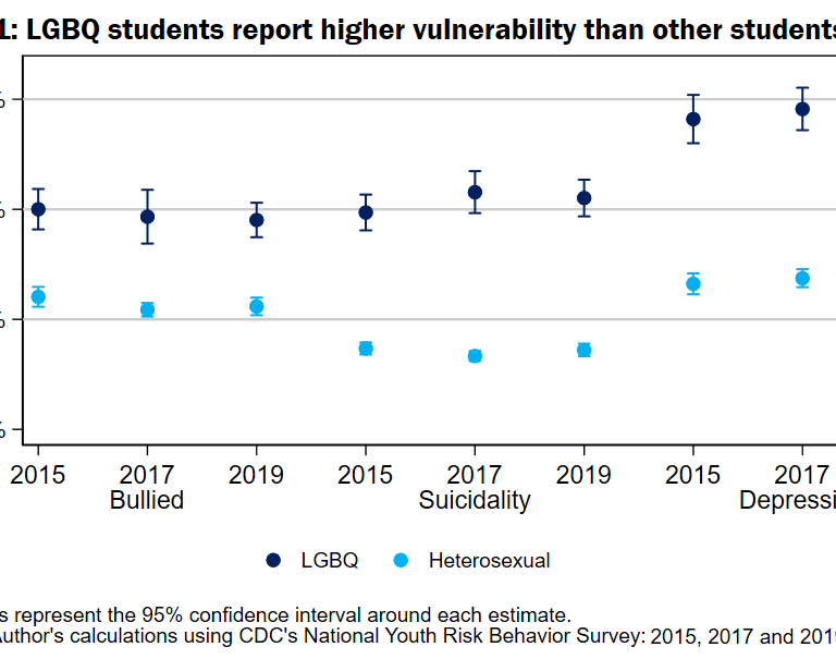 LGBQ students report higher vulnerability than other students