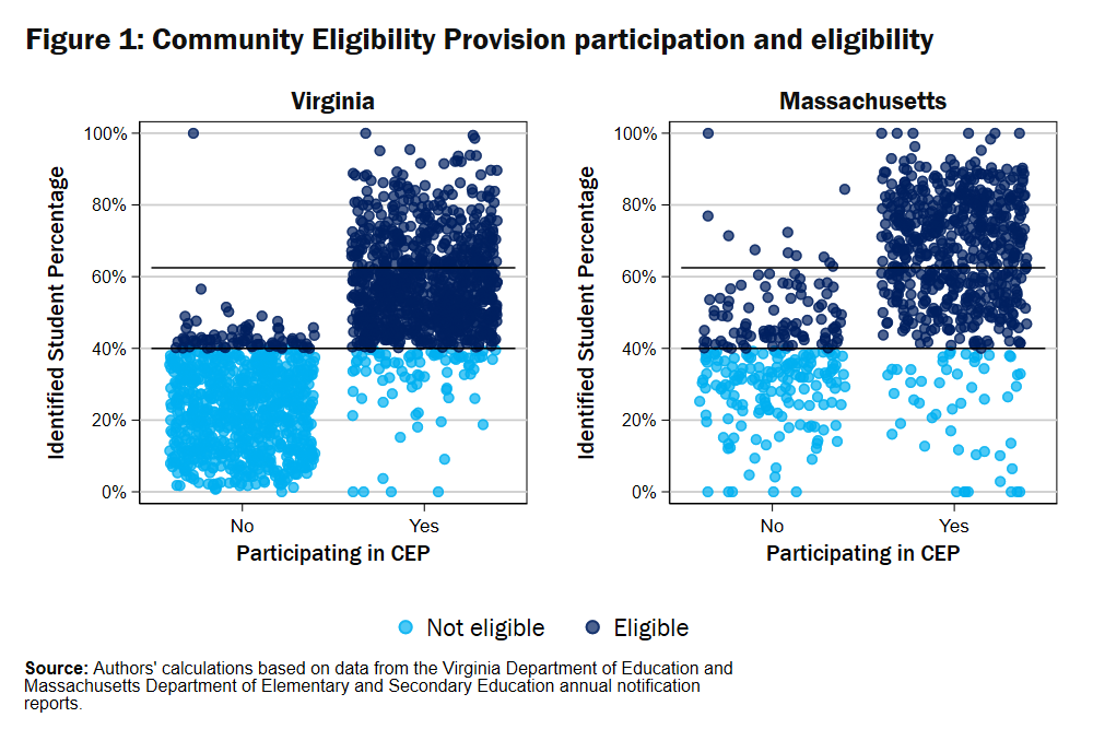 Graphs that show the degree to which schools are participating in CEP by plotting their participation status and ISP.