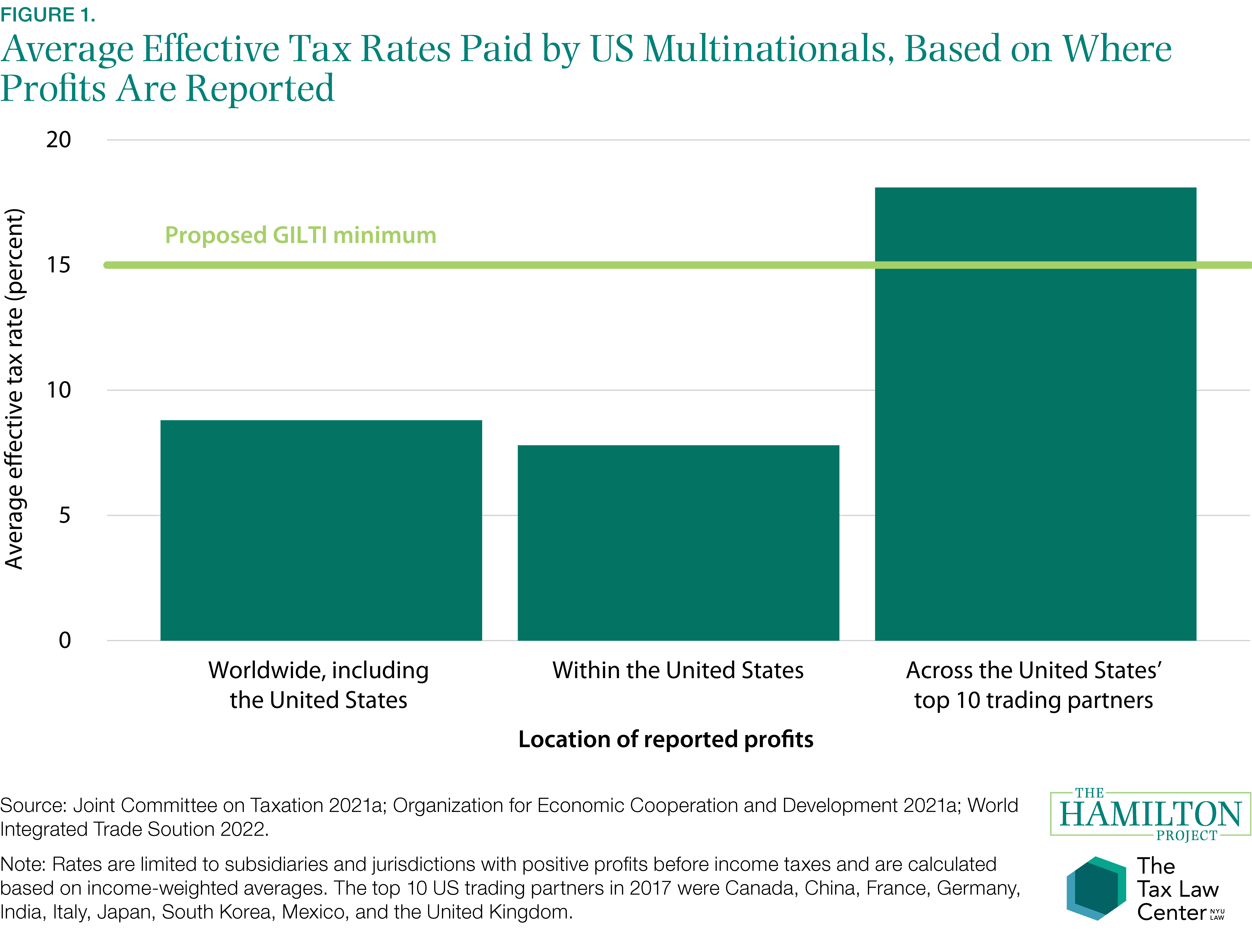 CFigure 1. Average Effective Tax Rates Paid by US Multinationals, Based on Where Profits Are Reported