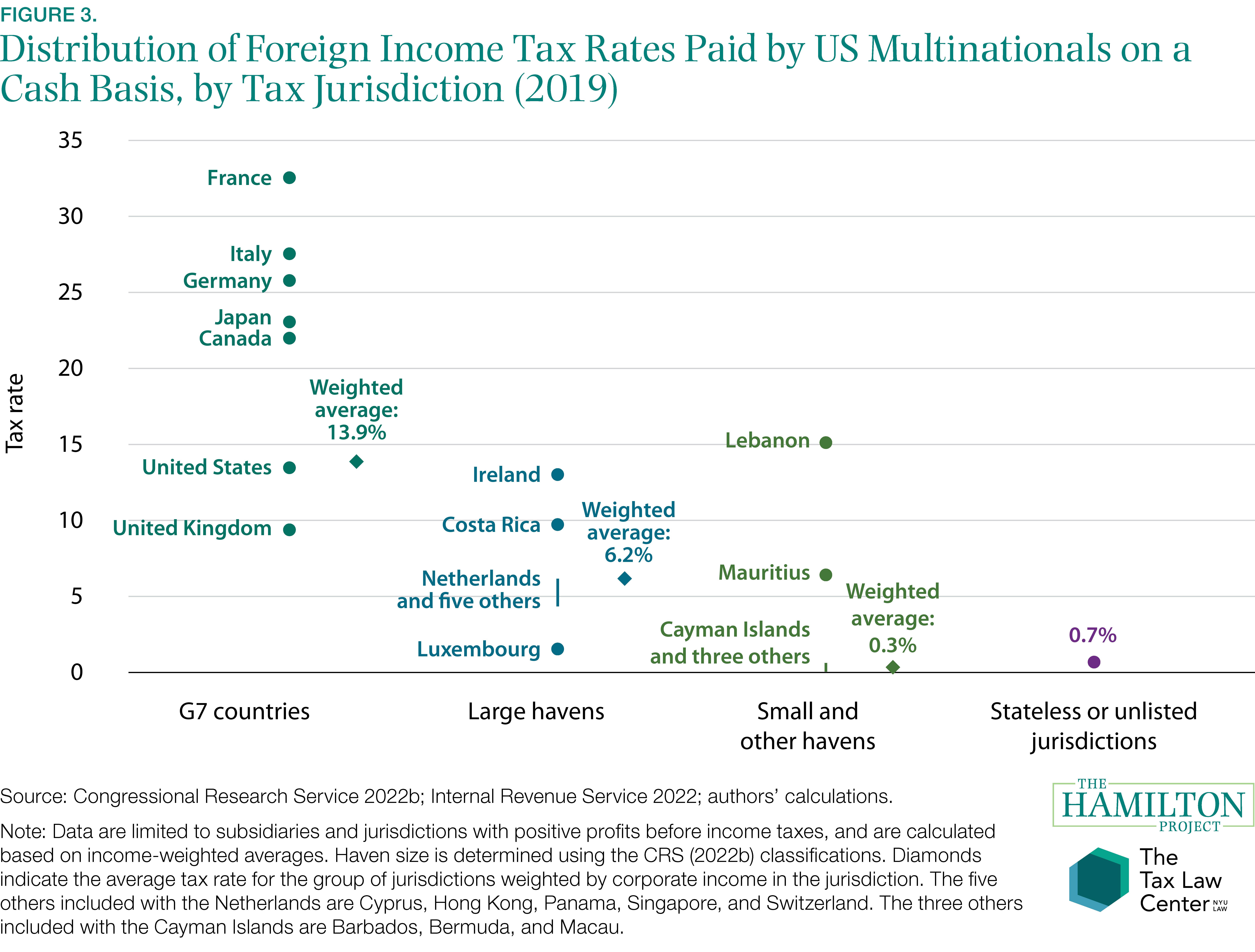 Figure 3. Distribution of Foreign Income Tax Rates Paid by US Multinationals on a Cash Basis, by Tax Jurisdiction (2019)