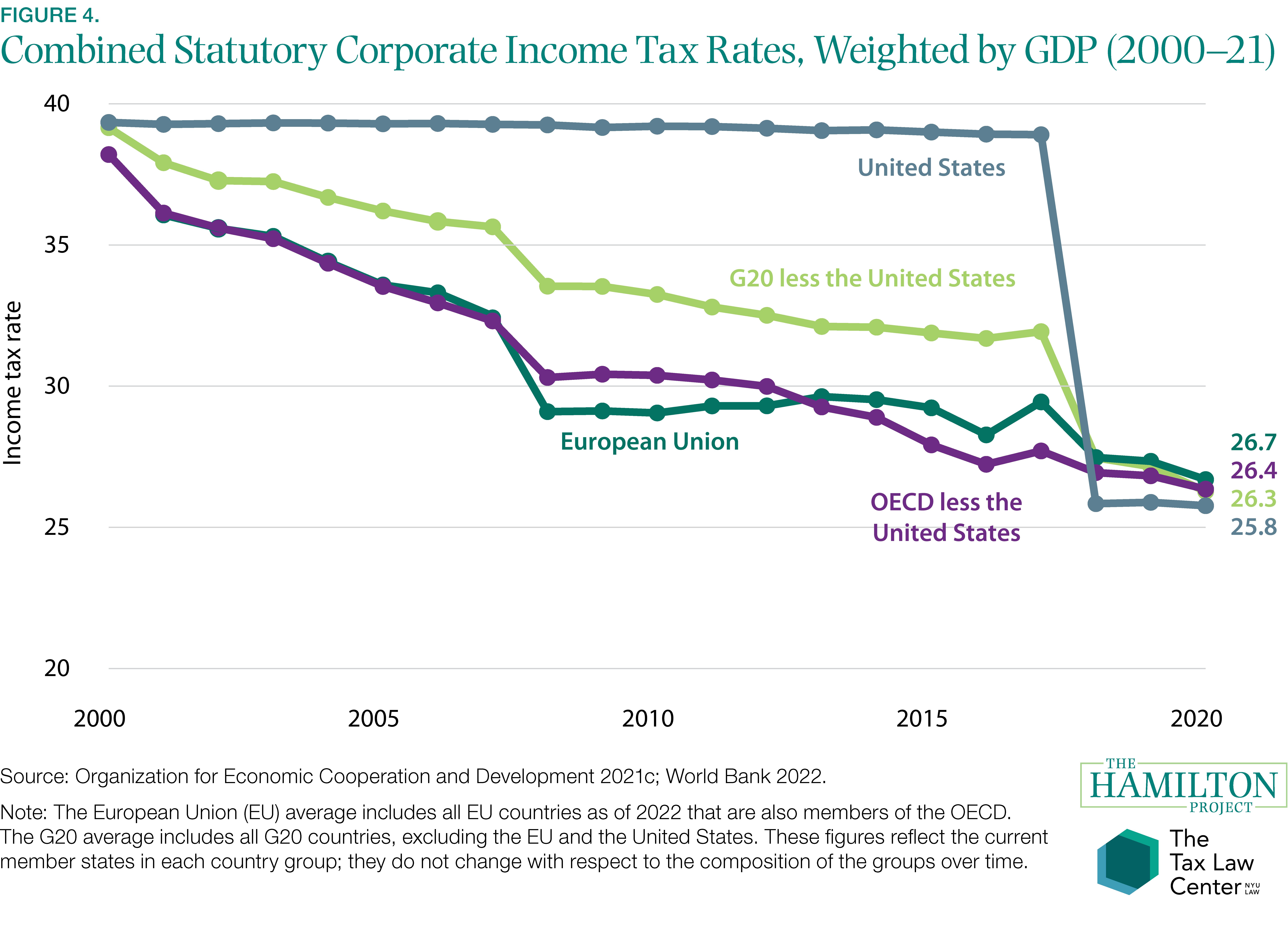 Figure 4. Combined Statutory Corporate Income Tax Rates, Weighted by GDP (2000–21)
