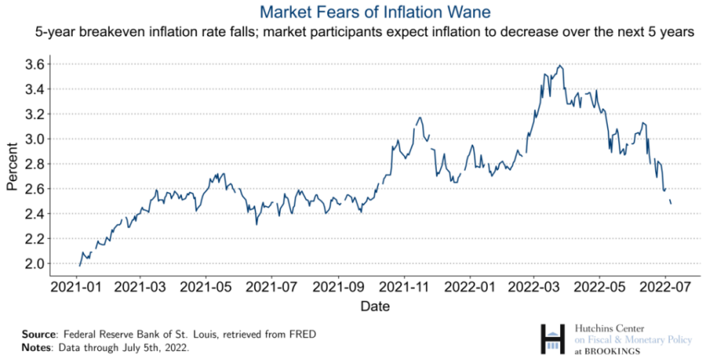 5-year breakeven inflation rate from January 4, 2021 to July 5th, 2022. The rate has been declining over recent months, suggesting market participants expect inflation to decrease over the next 5 years.