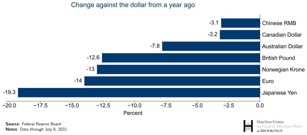 Exchange rate change from one year ago for the Chinese RMB, Canadian Dollar, Australian Dollar, British Pound, Norwegian Krone, Euro, and Japanese Yen.