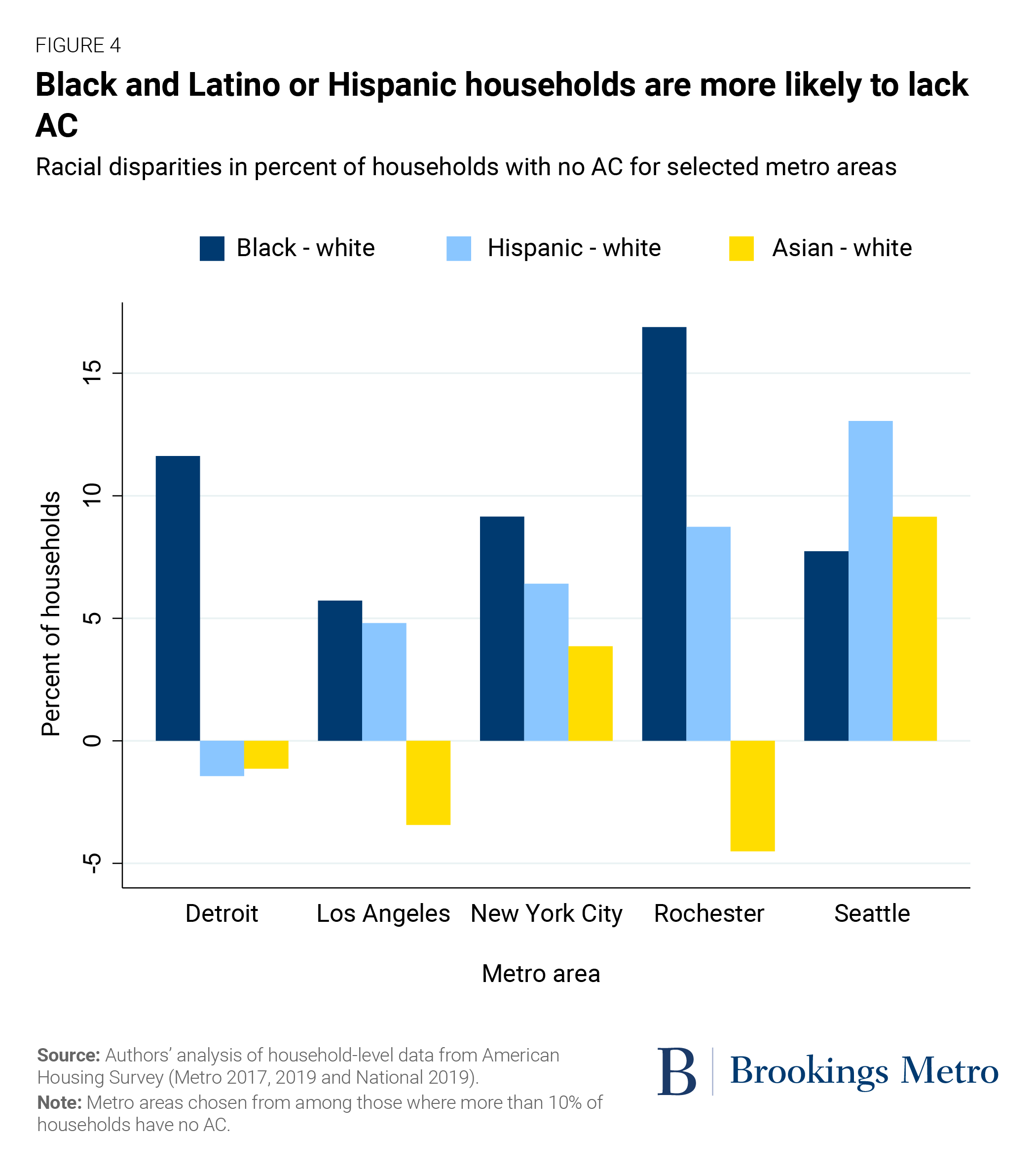 Black and Latino or Hispanic households are more likely to lack AC