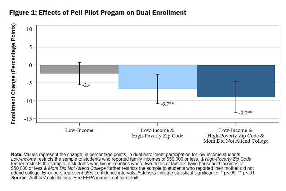 Do Pell Grants increase dual enrollment for students