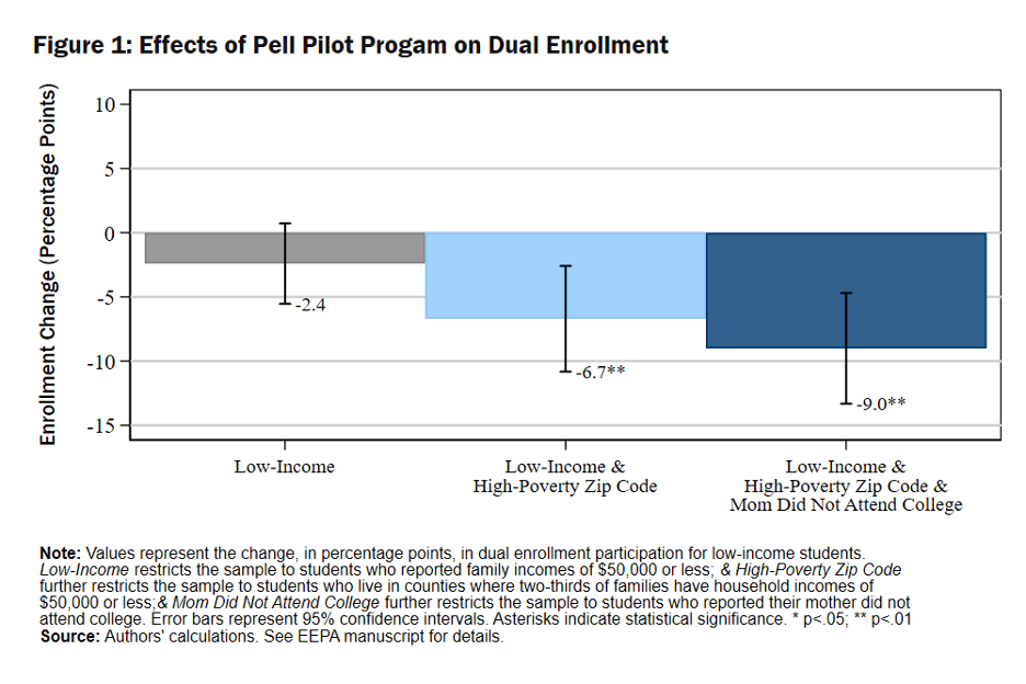 bar chart depicting enrollment decreases based on students whose mother did not attend college and low-income background