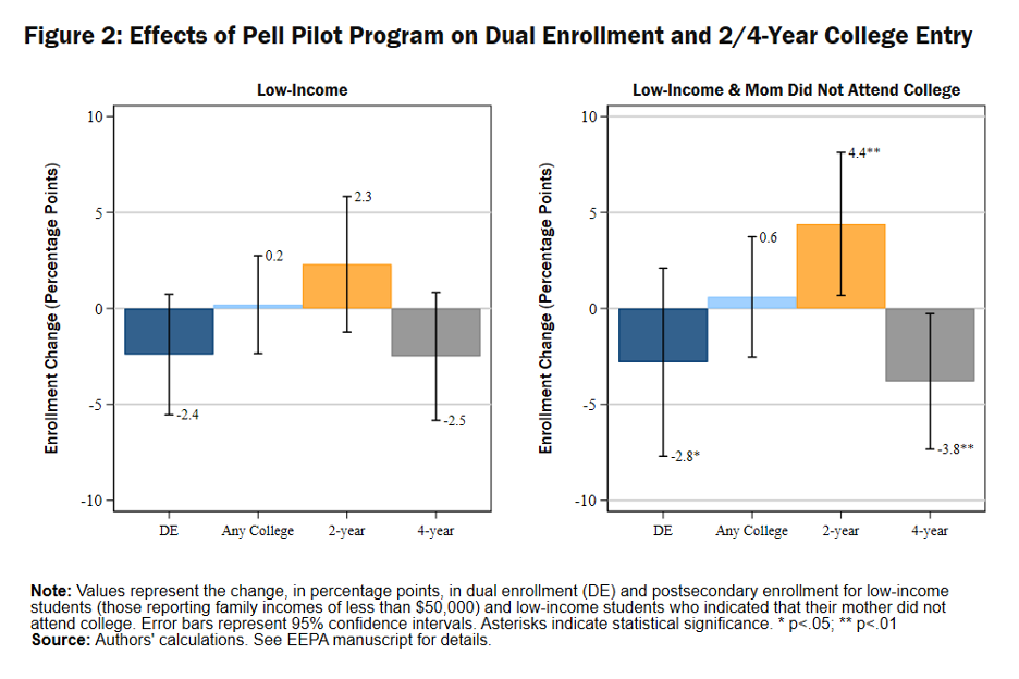 bar chart representing student dual enrollment program change factored by low-income and students' mother not attending college