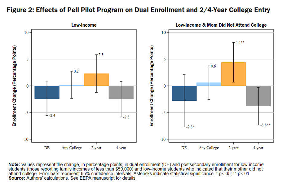 The Rise of Dual Credit - Education Next