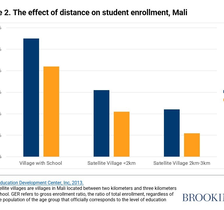 Figure 2. Bar graph of The Effect of Distance on Student Enrollment, Mali