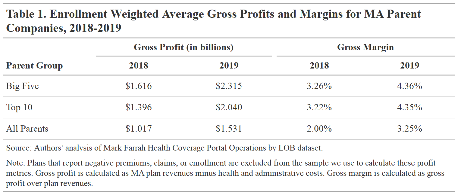 Profits, medical loss ratios, and the ownership structure of Medicare ...
