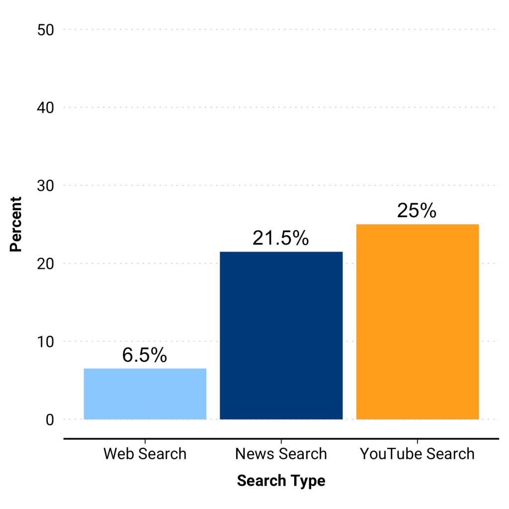 Figure 1: YouTube and news searches returned a high volume of Chinese state media in top search results 