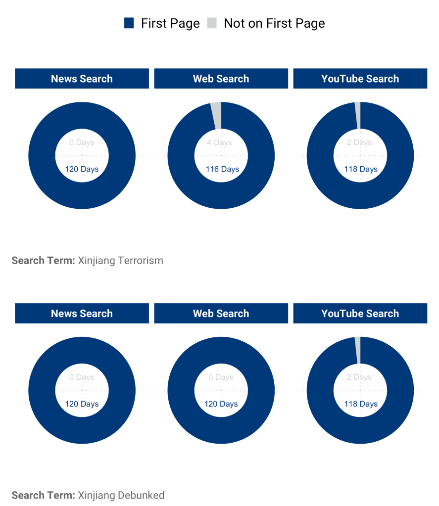 Figure 3: State-backed content dominated top search results for conspiratorial terms like “Xinjiang Debunked” and “Xinjiang Terrorism”