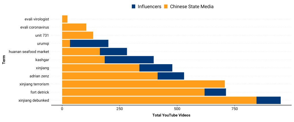 Figure 4: Accounting for known Beijing-backed influencers increases the reach of Chinese state media on YouTube by more 27%